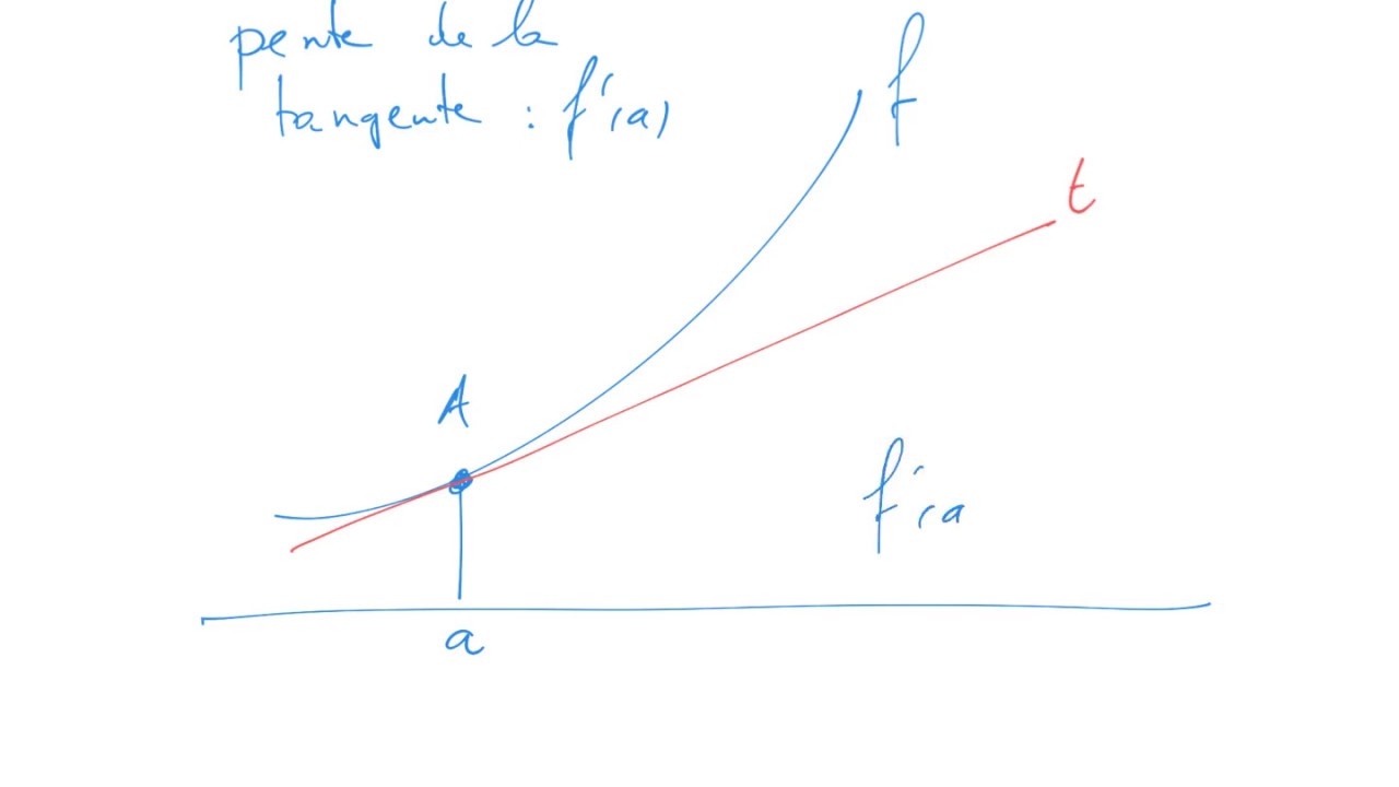 Calculer Le Coefficient Directeur D Une Tangente