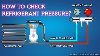 How to Check AC Gas (Refrigerant) Pressure? | Animation | HVAC by Zebra Learnings 25,029 views 8 months ago 3 minutes, 8 seconds
