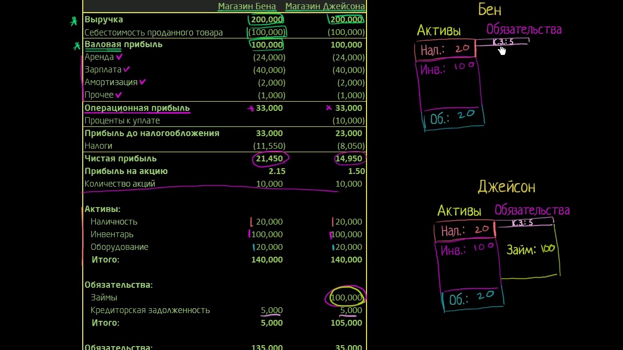 Основные различия в структуре капитала(видео 7) |Акции и облигации ...