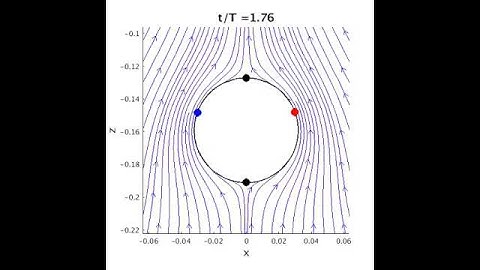 StreamLines due to horizontal cylinder in waves