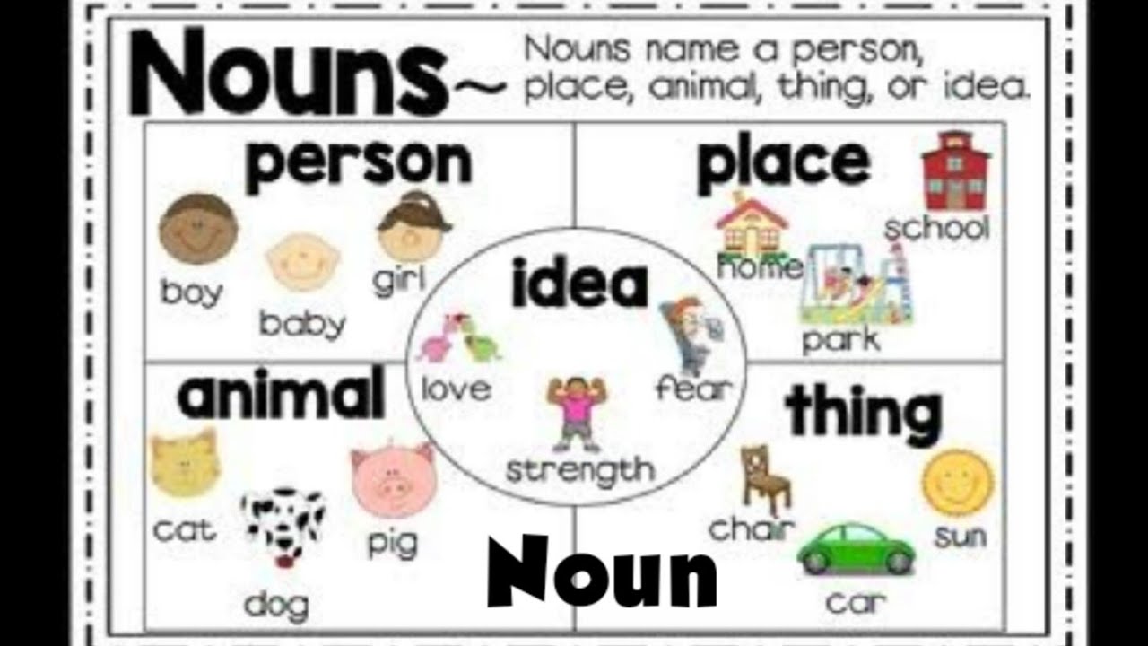 Nouns pictures. Noun posters. Environment verb Noun в английском. Personal Nouns.