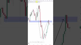 Predict Price Action Moves - Important Tutorial