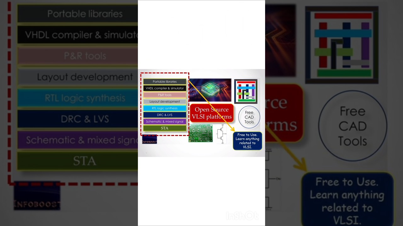 Free CAD Tools for VLSI | Open Source EDA Tools 