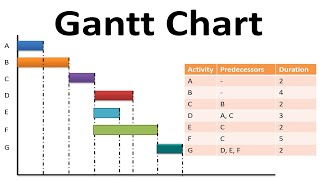 شرح Gantt chart و كيفية رسمها و الحصول على critical path و minimum duration
