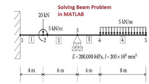 Solving Beam problem in MATLAB- part2