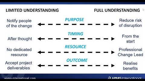 Sharing the value of Change Management