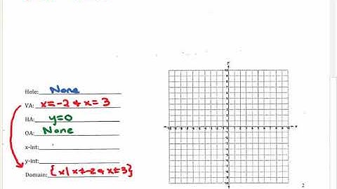 Analyzing the Graph of a Rational Function