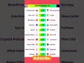 Premier league Results week 13 #arsenal #football