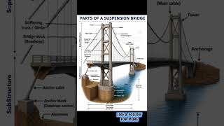 PARTS OF A SUSPENSION BRIDGE #civil #civilconcepts #civilbasicknowledge #suspensionbridge