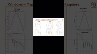 Hanning and Hamming Magnitude and Frequency Response