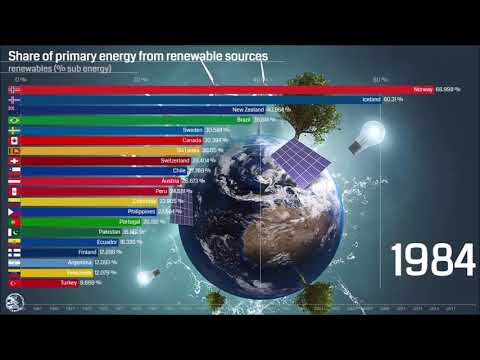 What Percentage Of Global Energy Comes From Renewables