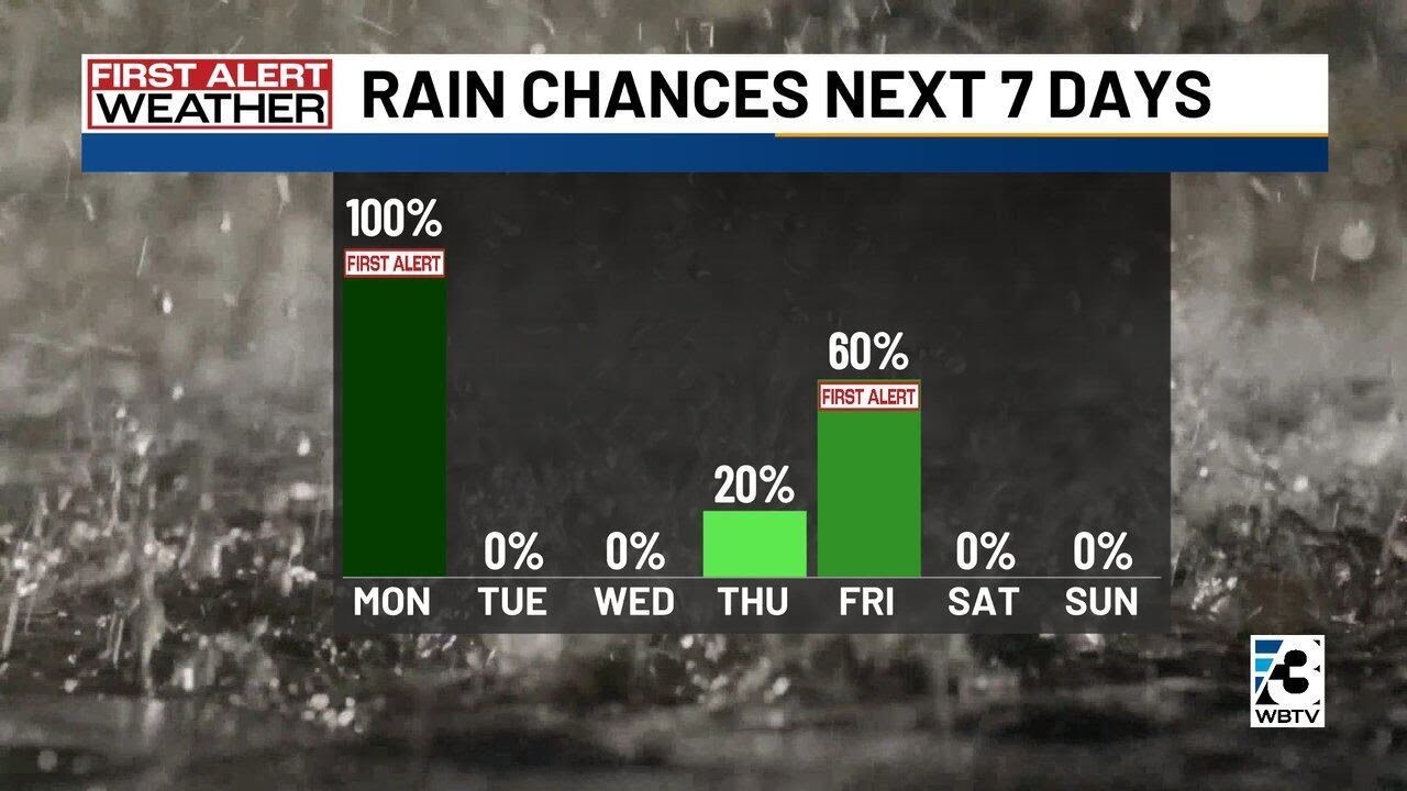 Rain starts the week ahead of cooler temperatures across Carolinas ...