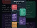 Full Stack Developer Roadmap 2025 🚀 | From Beginner to Pro! #fullstackdeveloper
