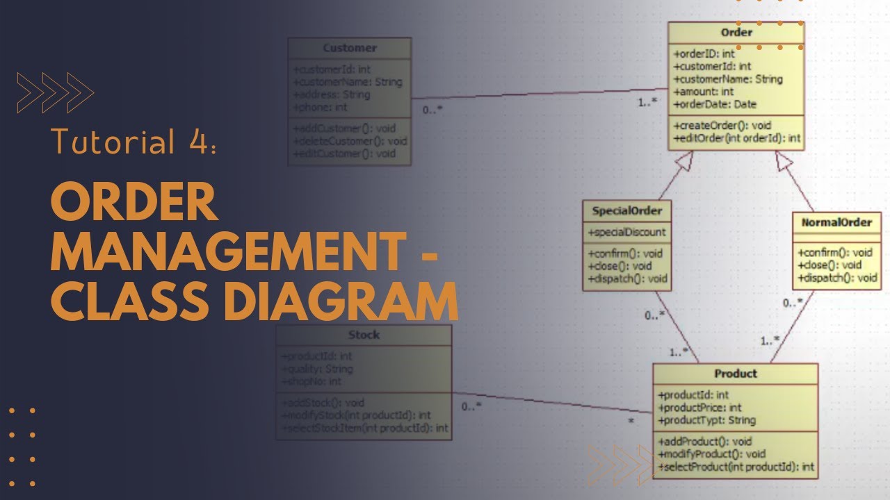 Tutorial 4 : Order Management - Class diagram - Star UML 5.0 - TY BSc ...