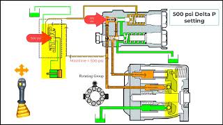 PFC (Pressure Flow Compensated) Hydraulics Theory - In Layman's Terms