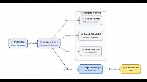 Delegates in .NET Explained | Action, Func, Predicate, and Real-Time Examples