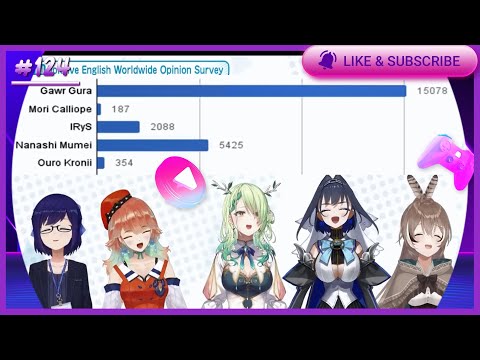 Most Likely To get Lost In a Mall & the worst driver? Gawr Gura 《VTuber Hololive Clip English 》 #124
