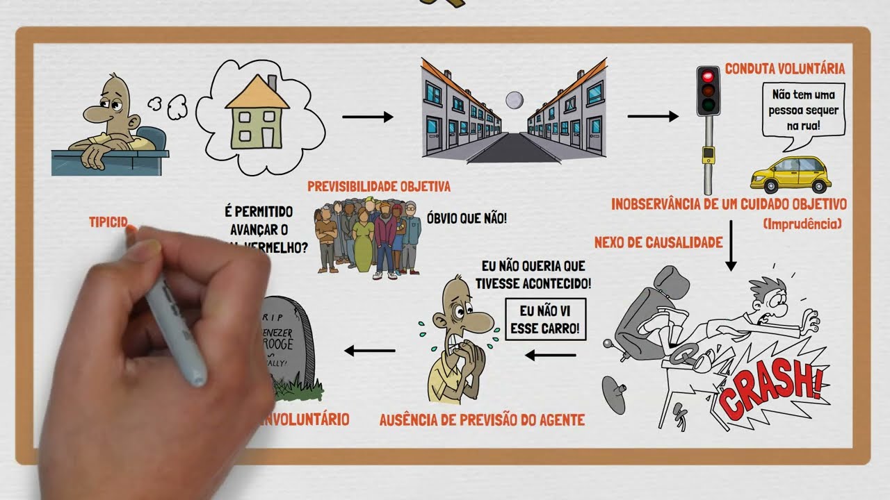 Dolo e Culpa: Qual a Diferença? | TEORIA DO CRIME | Direito Penal - PARTE VII