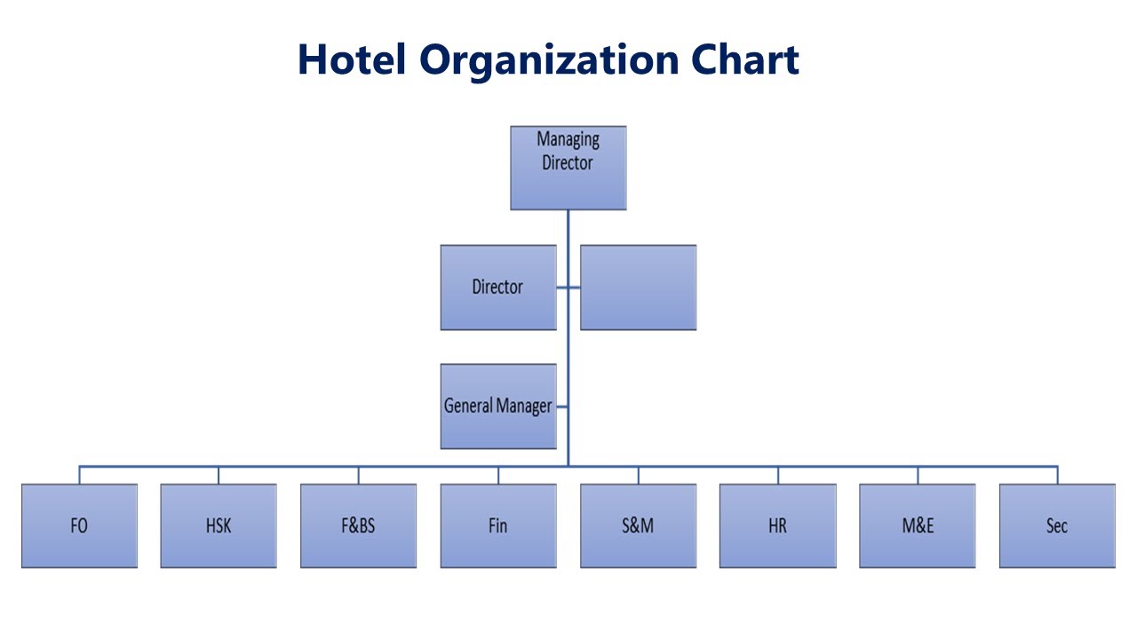 F&B LEVEL 1, Hotel Organization ( Chapter 3, Page1314) YouTube