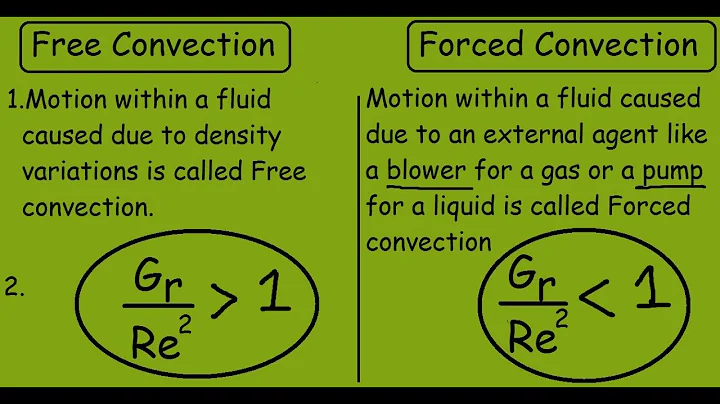 Free Convection vs Forced Convection | Heat Transfer |