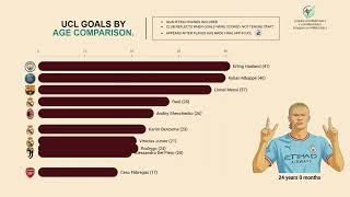 UEFA Champions League Goals Comparison by Age | Messi vs Ronaldo vs Mbappe vs Haaland