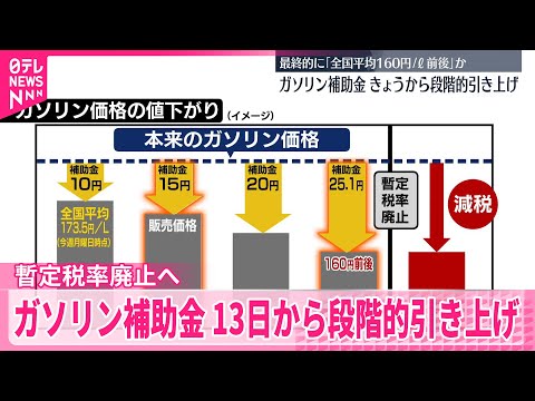 【暫定税率廃止へ】ガソリン補助金13日から段階的引き上げ