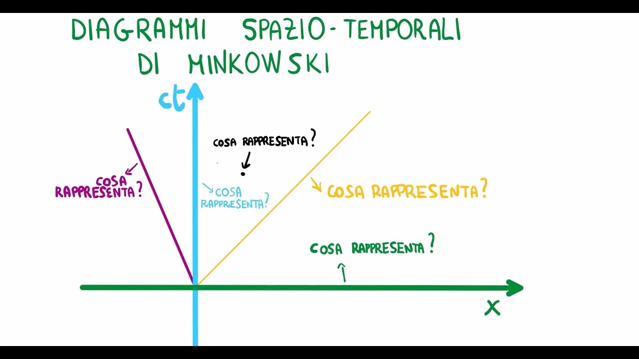 Diagramma Spazio - Temporale di Minkowski: Cosa rappresentano gli Assi