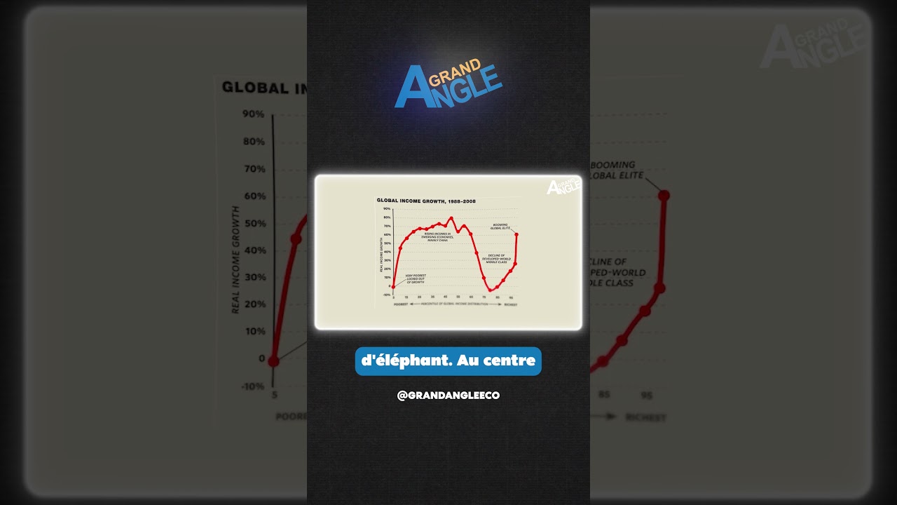 Mais QUI a profité de la mondialisation ? ? Protège ton épargne ! #shorts