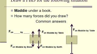 Drawing FBD's