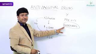 3. Anti- Anginal Drugs: Nitrates (Part-3): CVS Pharmacology USMLE Step 1