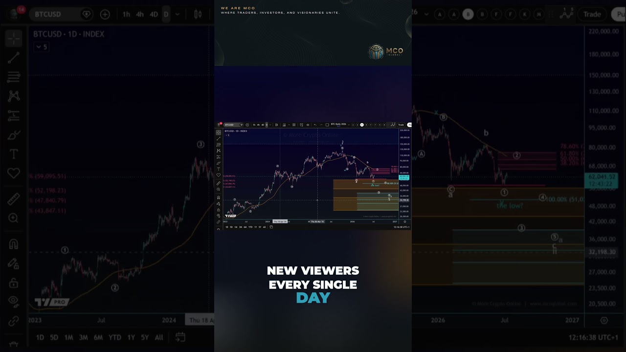 Bitcoin | July Levels & 4-Year Cycle Analysis