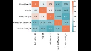 Kaggle Guided Project Data Analyst2 Ukraine War Part 1