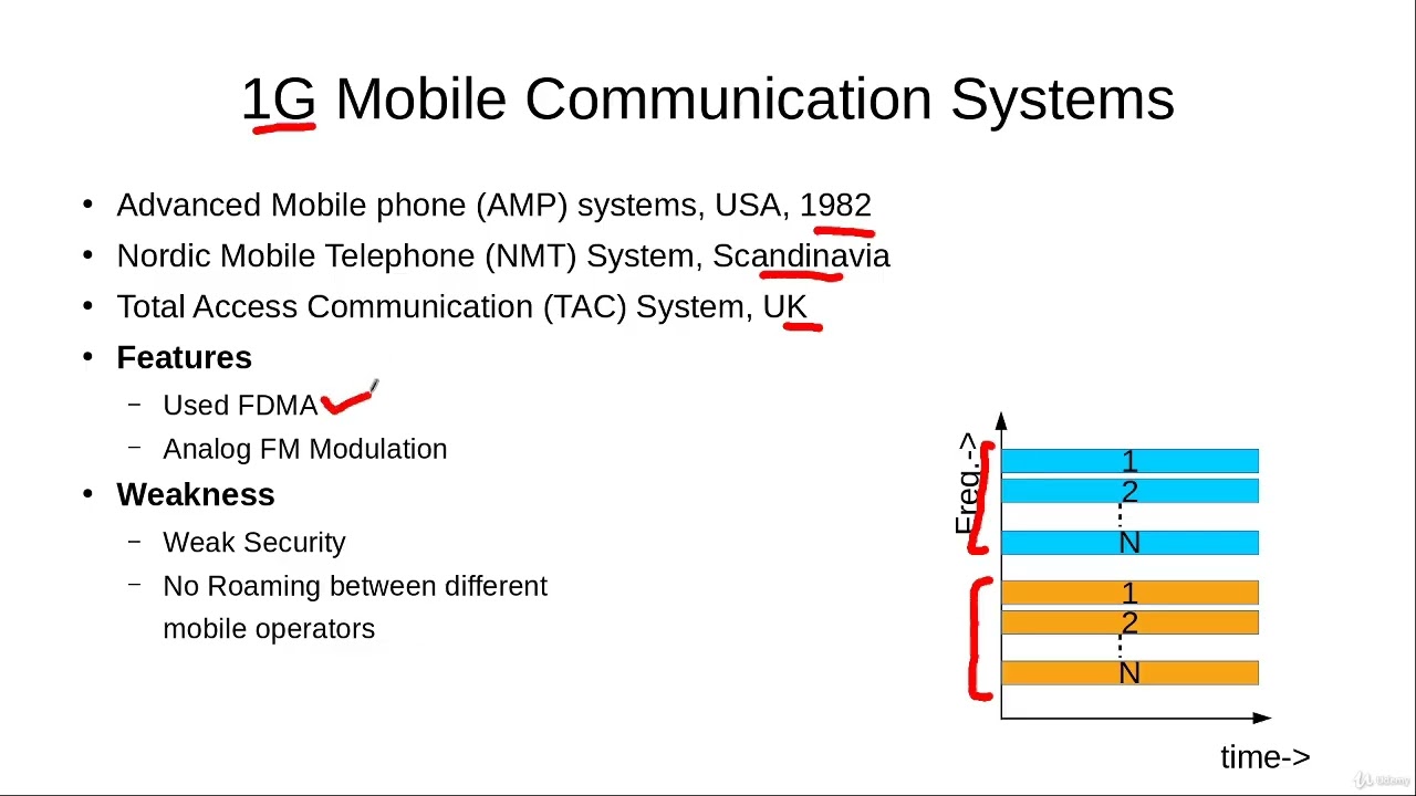 1G Mobile Communication Systems