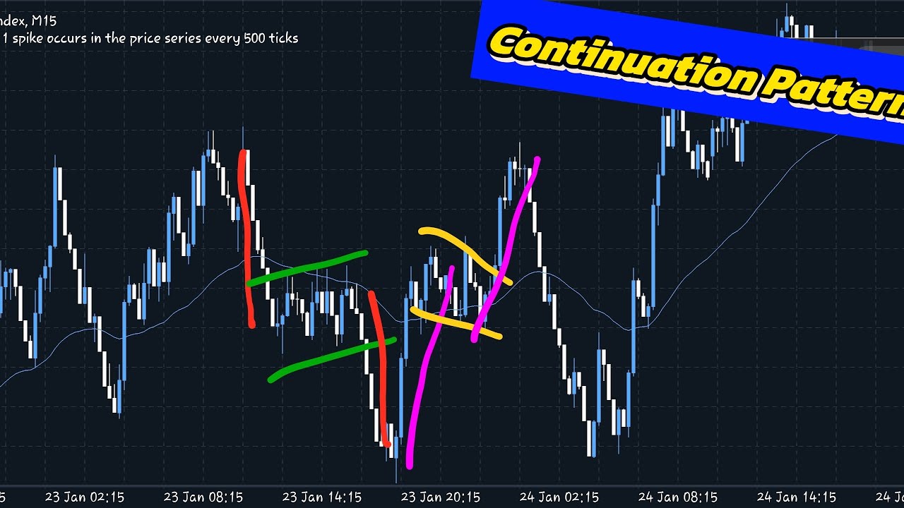How to trade continuation patterns. Trading flags and wedges as a ...