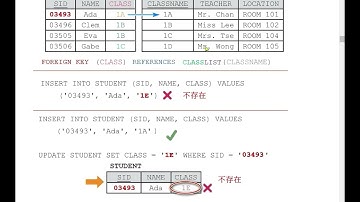 Database 6 Foreign Key 外鍵碼