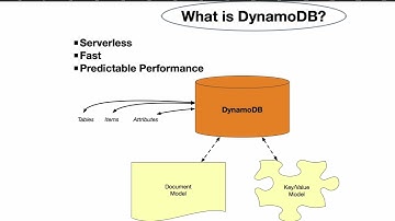 Introduction to AWS DynamoDB: A Fast, Scalable NoSQL Database
