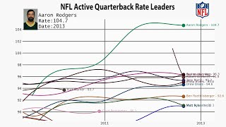 NFL All-Time Active Quarterback Rate Leaders (1935-2022)