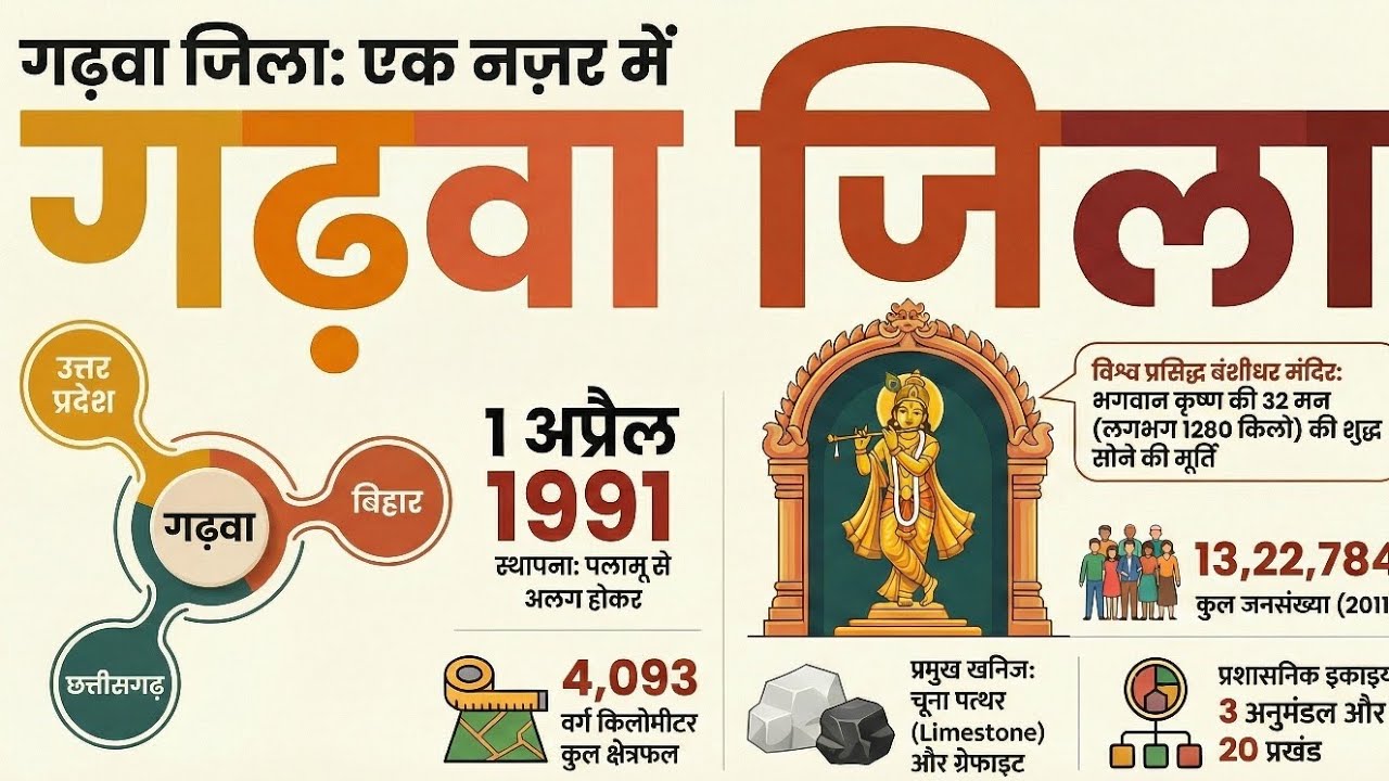 Garhwa District गढ़वा जिले का इतिहास और महत्वपूर्ण तथ्य | Jharkhand Test