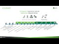 Digital Transformation: Unlocking Double Digit KPI Improvements at Scale