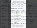 Python String Notes in Hindi 🔥Python String Functions Explained Easy Way 🚀 #coding #programming