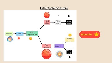 Life Cycle of a star for AQA GCSE Physics
