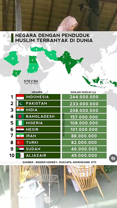 INDONESIA NOMOR 1 !! INILAH 10 NEGARA DENGAN PENDUDUK MUSLIM TERBANYAK DI DUNIA #shorts