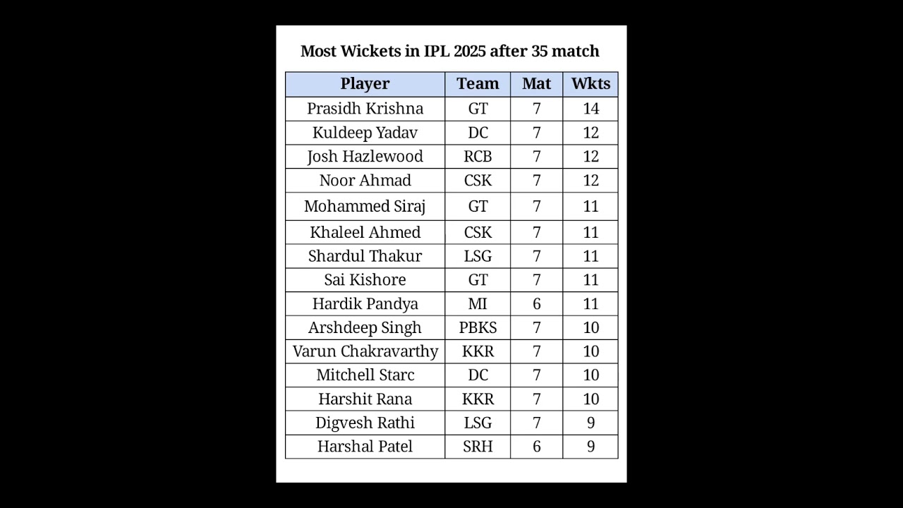 WATCH: Most wickets in IPL2025 after 35 matches#cricket#highlights#ipl#ipl2025#rcb#mi#shorts#ytshorts#india