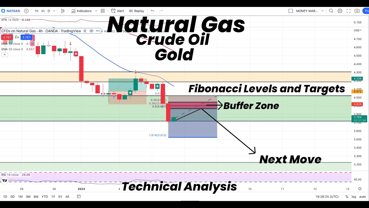 Natural Gas Fibonacci Levels and Buffer Zone |Gold | Silver | Technical ...