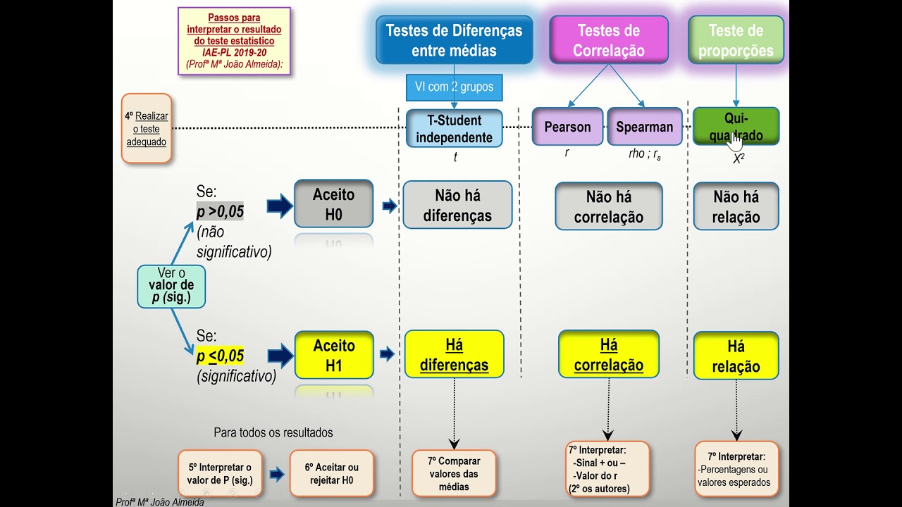 O Método Estatístico Tem Como Um De Seus Fins