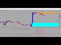 Simple Technical Analysis on GOLD (XAU/USD) | How to Mark Support &amp; Resistance