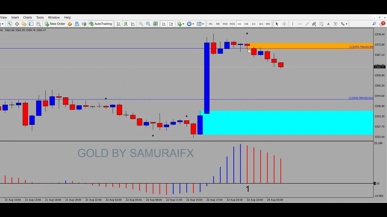 Simple Technical Analysis on GOLD (XAU/USD) | How to Mark Support & Resistance