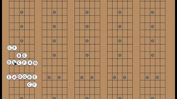 Playing Scales on Guitar Using 3-Notes Per String