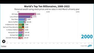 Famous Chanaporn Data Visualization  Assignment1 Net Worth