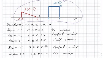 Continuous-time convolution example 1